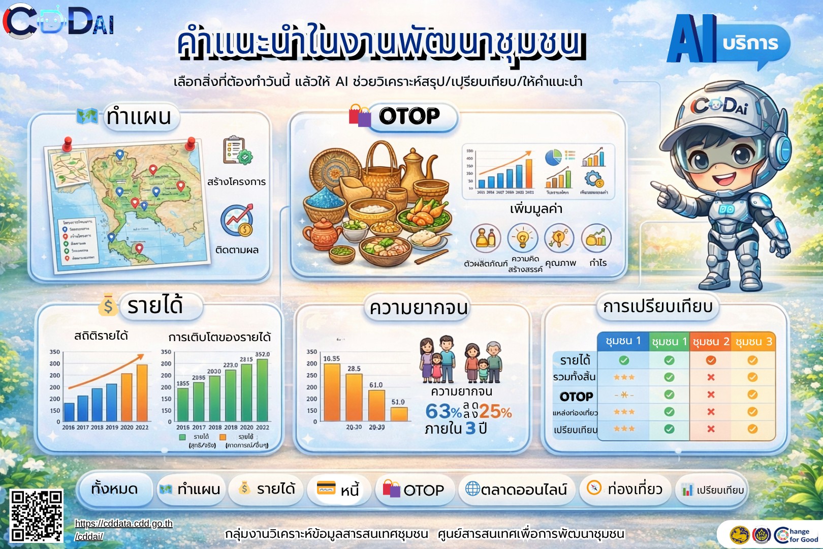 ทำงานพัฒนาชุมชนให้ สมาร์ทขึ้น เร็วขึ้น  และแม่นยำขึ้น ด้วยบริการ AI ใหม่จาก CDD AI
