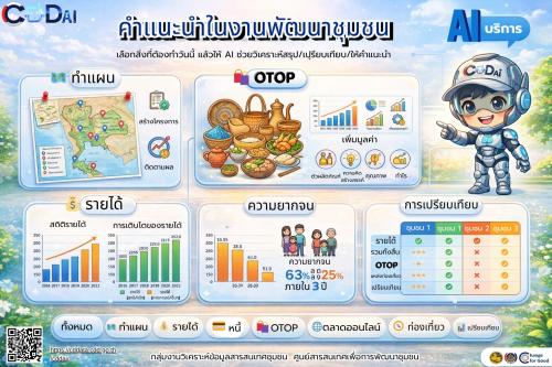 ทำงานพัฒนาชุมชนให้ สมาร์ทขึ้น เร็วขึ้น  และแม่นยำขึ้น ด้วยบริการ AI ใหม่จาก CDD AI