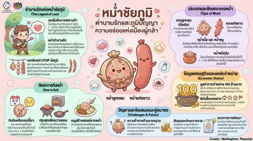 รู้ไหมว่า... "หม่ำชัยภูมิ" ไม่ได้มีดีแค่รสชาติ